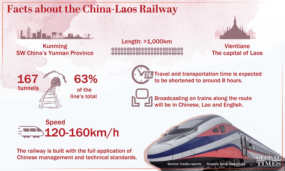 Laos Railway Facts